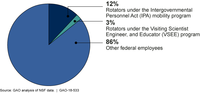 Pie chart showing that two types of rotators account for about 15% of NSF staff