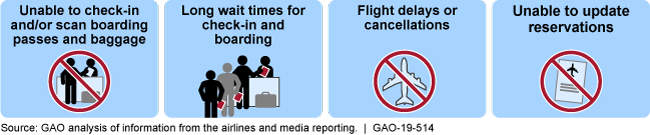Graphic showing passenger inconveniences, which include being unable to check in, waiting in line, or delayed flights.