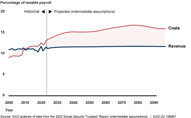A graph showing the costs versus revenues in the Social Security program