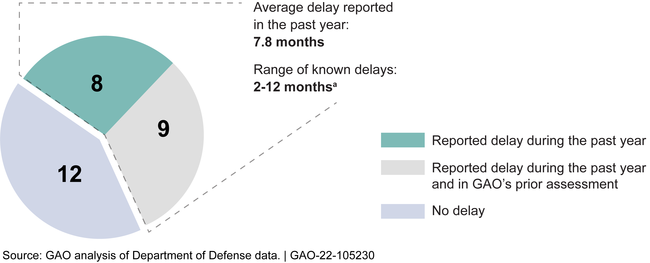 Over Half of MDAPs Reported a Delay to Capability Delivery since GAO's Prior Assessment