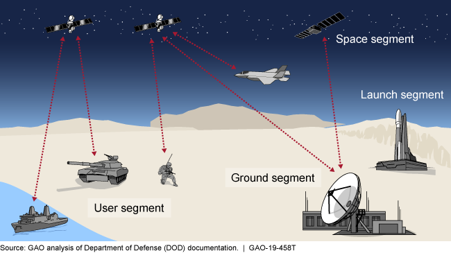 A graphic showing the segments of space systems: Ground, User, Launch, and Space.