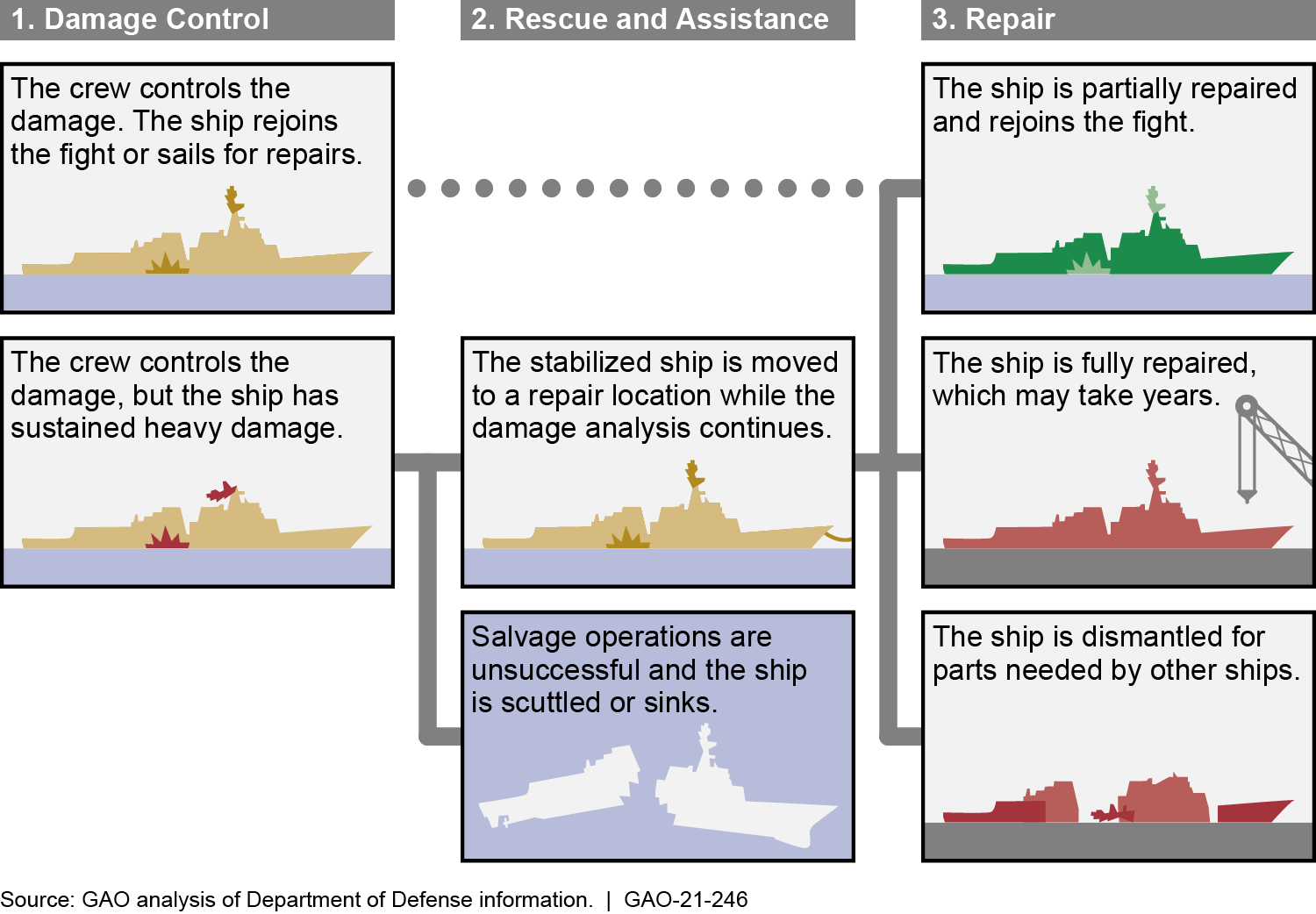 The Navy Process for Repairing Ships Damaged in Battle