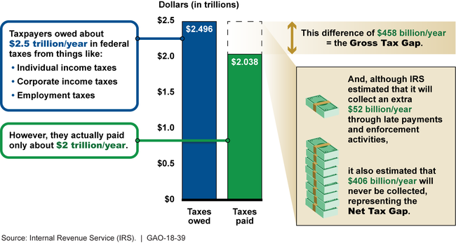 IRS's Annual Average Tax Gap Estimate for Tax Years 2008-2010