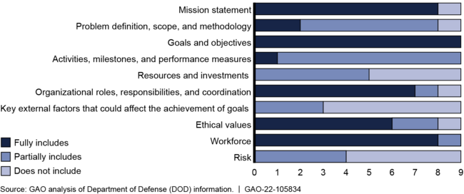 Assessment of DOD Artificial Intelligence-Related Strategies and Plans