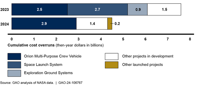 NASA's Cumulative Development Cost Overruns by Project, 2023-2024