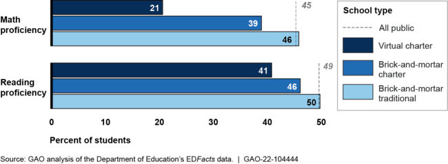 Average Student Proficiency Rates in Math and Reading, by Public School Type, School Year 2018-2019