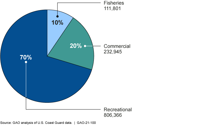 Pie chart with largest piece (70%) being Recreational