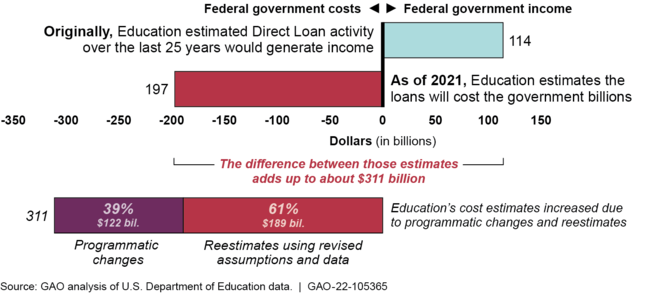 Original and Current (Fiscal Year 2021) Estimated Cost or Income for Direct Loans Made in Fiscal Years 1997–2021