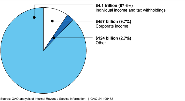 A pie chart that shows GAO analysis of 2023 IRS Collections of Federal Taxes, by Type. 