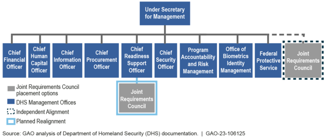 Organizational Structure of DHS's Management Directorate and the Joint Requirements Council Realignment
