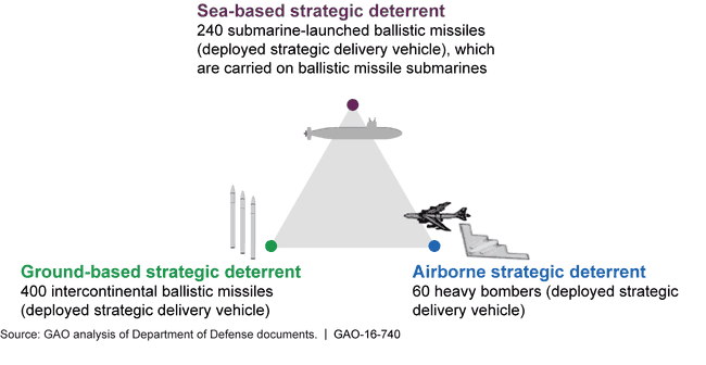 DOD's Current Planned Strategic Force Structure for Implementing the New Strategic Arms Reduction Treaty, Grouped by the Three Legs of the Strategic Triad
