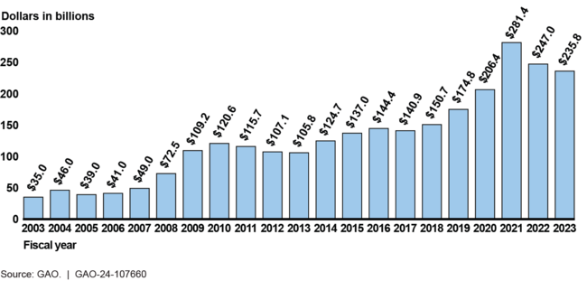 Total Reported Executive Agency Improper Payment Estimates, Fiscal Years 2003–2023