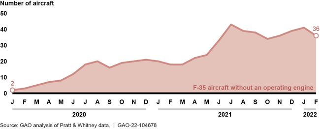 F-35 Aircraft without an Operating Engine, January 2020–February 2022