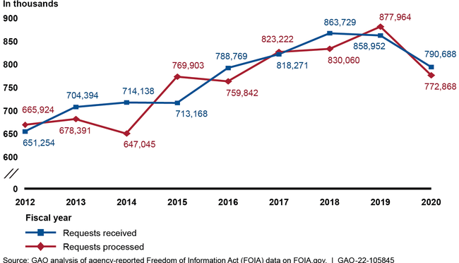 FOIA Requests Received and Processed Government-wide, Fiscal Years 2012 through 2020