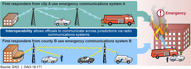 Hypothetical Example of Emergency Communications Interoperability
