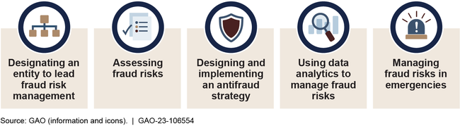 Five Areas Related to GAO's Fraud Risk Framework