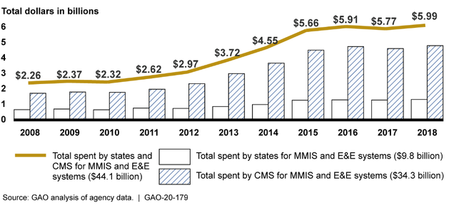 Money Spent by States and Reimbursed by CMS from 2008–2018 for Medicaid Management Information Systems (MMIS) and Eligibility and Enrollment (E&E) Systems