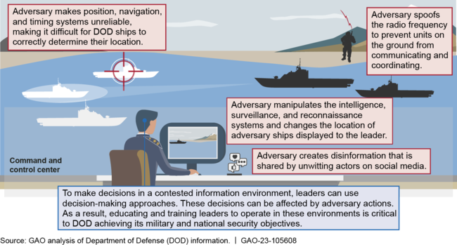 Examples of Adversary Actions That Can Affect DOD Leader Decision-Making in a Contested Information Environment
