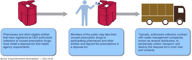 Flow chart showing how pharmacies and other eligible entities can collect and dispose of unused prescription drugs. 