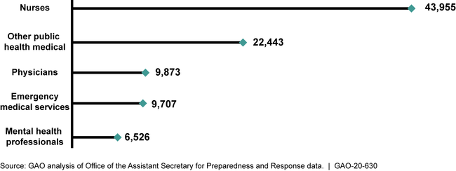 Number of Medical Reserve Corps Volunteers by Type, as of September 2019