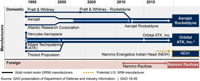Industry Trends of Solid Rocket Motor Manufacturers since 1995