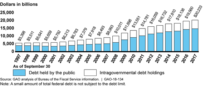 Total Federal Debt Outstanding, September 30, 1997, through September 30, 2017