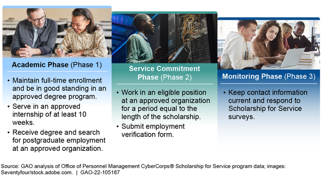 Scholarship Recipients Progress through Three Phases in the CyberCorps® Program