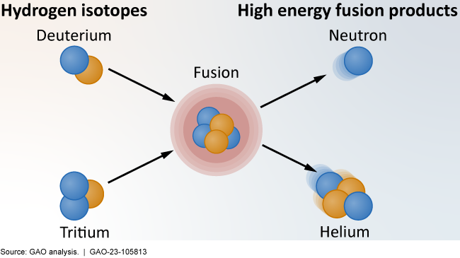 A basic illustration of a hydrogen fusion reaction that produces high-energy fusion products and helium