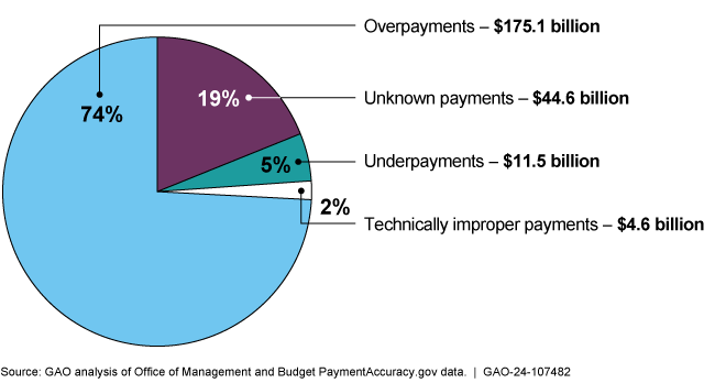 A pie chart of agency-reported FY 2023 improper payment estimates by type.