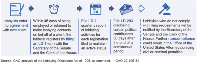 Typical Lobbying Disclosure Process Typical Lobbying Disclosure Process