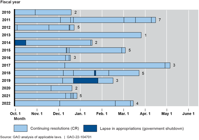 Duration and Number of Continuing Resolutions and Lapses in Appropriations, Fiscal Years 2010-2022