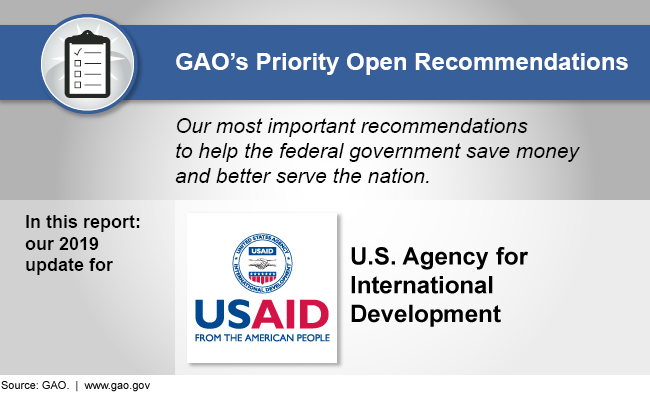 Graphic showing that this report discusses GAO's 2019 priority recommendations for the U.S. Agency for International Development