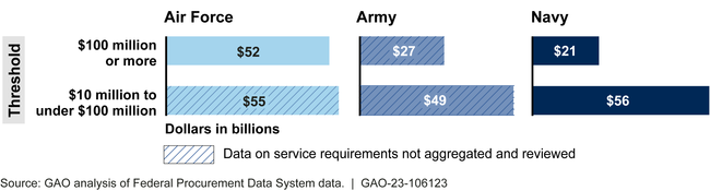 Military Departments' Obligations on Contracts for Services by Different Dollar Value Thresholds, Fiscal Years 2017–2022