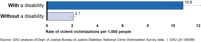 Estimated Rate of Reported Domestic Violence by Disability Status of the Victim, 2017–2022