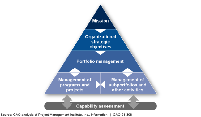Relationship between Capability Assessment and Portfolio Management