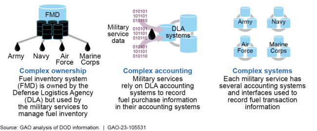 Complexities with DOD Bulk Fuel Process