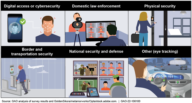 Examples of Facial Recognition Technology Uses by Federal Agencies