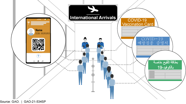 Illustration of digital vaccine credentials being used at airports