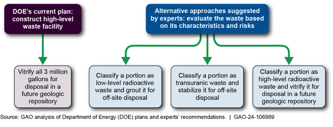 Approaches for Treating Approximately 3 Million Gallons of Highly Radioactive Waste at the Hanford Site