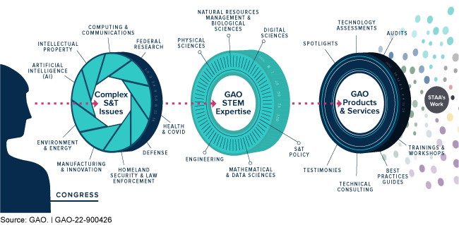 Graphic with an arrow going from complex science and tech issues all the way to GAO's STAA work.