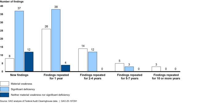 Number and Duration of Temporary Assistance for Needy Families Single Audit Findings, as of April 30, 2024