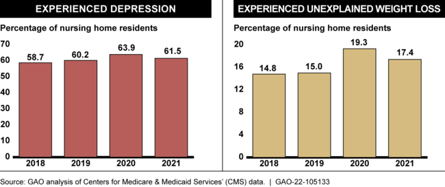 Percentage of Residents Who Experienced Depression and Unexplained Weight Loss, by Year