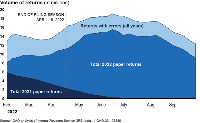 Total IRS Returns Inventory in Process, February to September 2022