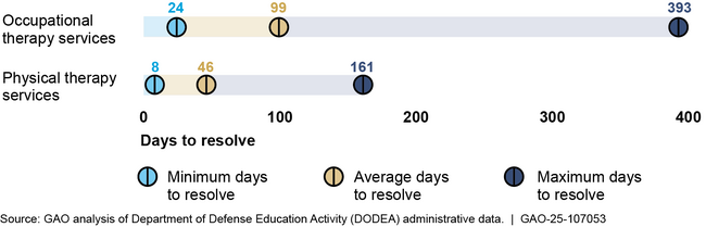 Days Taken to Resolve Services Delays for DODEA Students' Physical and Occupational Services, School Year 2022–2023