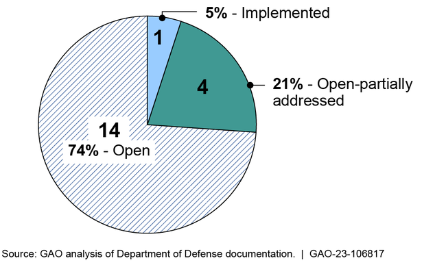 Figure: Status of Related GAO Recommendations as of August 2023