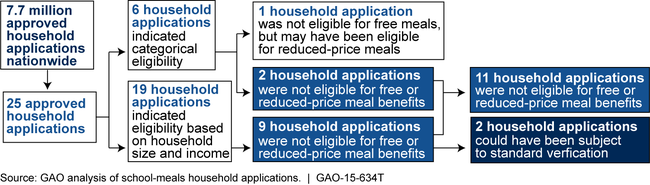 Results of GAO's Analysis of a Nongeneralizable Sample of 25 Approved Household Applications from the 2010–2011 School Year