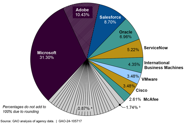 Software Vendors with the Highest Amounts Paid Reported by Agencies for Fiscal Year 2021