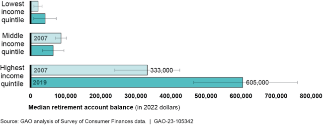 Estimated Retirement Account Balances for Households Age 51-64 with a Balance, by Income