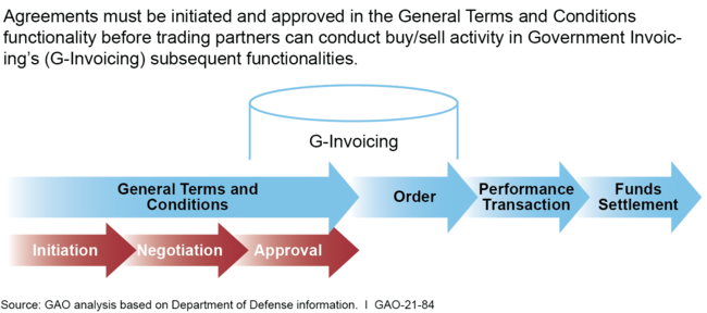 General Terms and Conditions Agreement Process in Government Invoicing