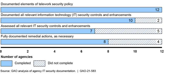 Extent to Which 12 Selected Agencies Followed Federal Information Security Guidance in Implementing Their IT Systems That Support Remote Access for Telework